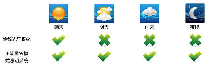 正能量光導(dǎo)照明系統(tǒng)，適配各種天氣